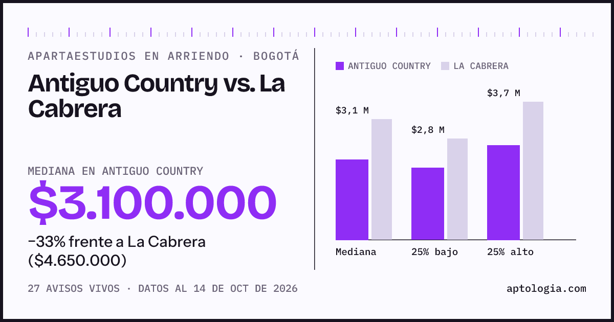 Apartaestudios en arriendo en Antiguo Country contra La Cabrera, Bogotá: mediana $3.100.000 contra $4.650.000