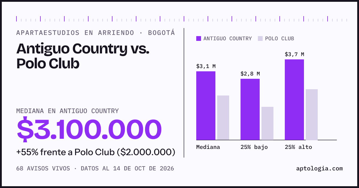 Apartaestudios en arriendo en Antiguo Country contra Polo Club, Bogotá: mediana $3.100.000 contra $2.000.000