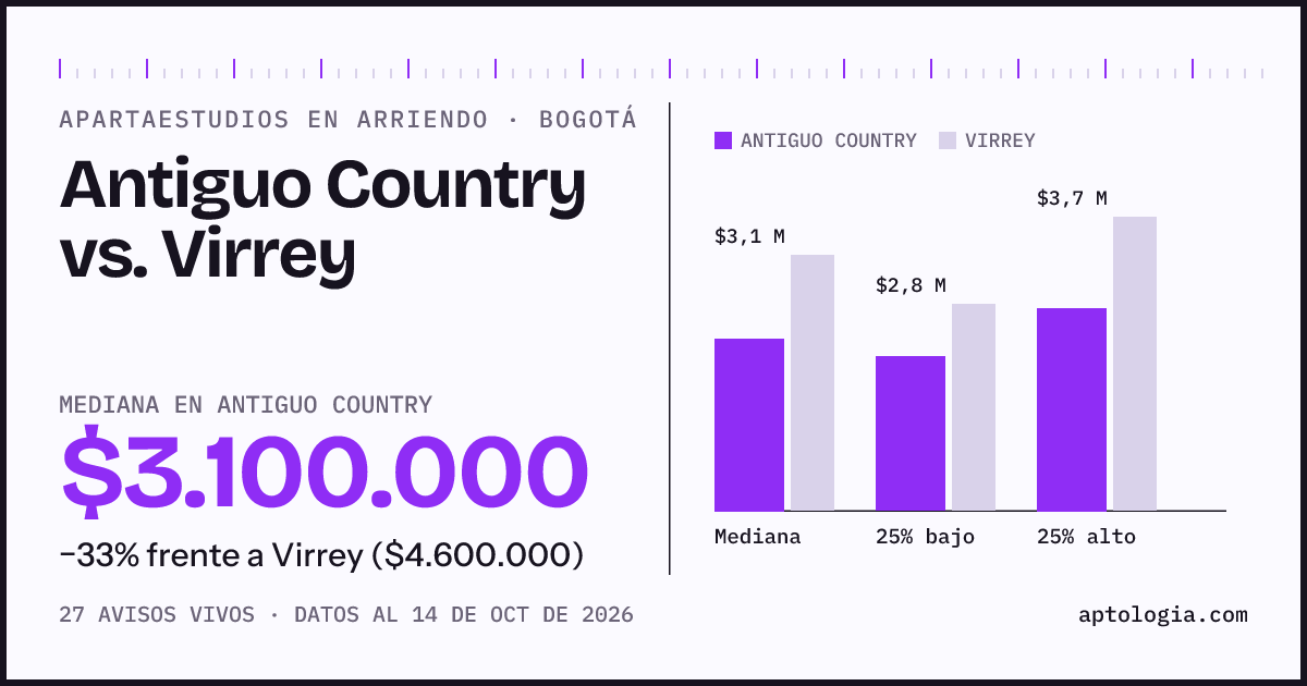 Apartaestudios en arriendo en Antiguo Country contra Virrey, Bogotá: mediana $3.100.000 contra $4.600.000