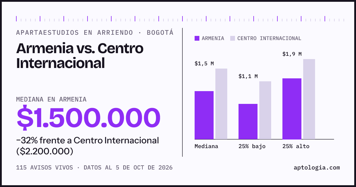 Apartaestudios en arriendo en Armenia contra Centro Internacional, Bogotá: mediana $1.500.000 contra $2.200.000