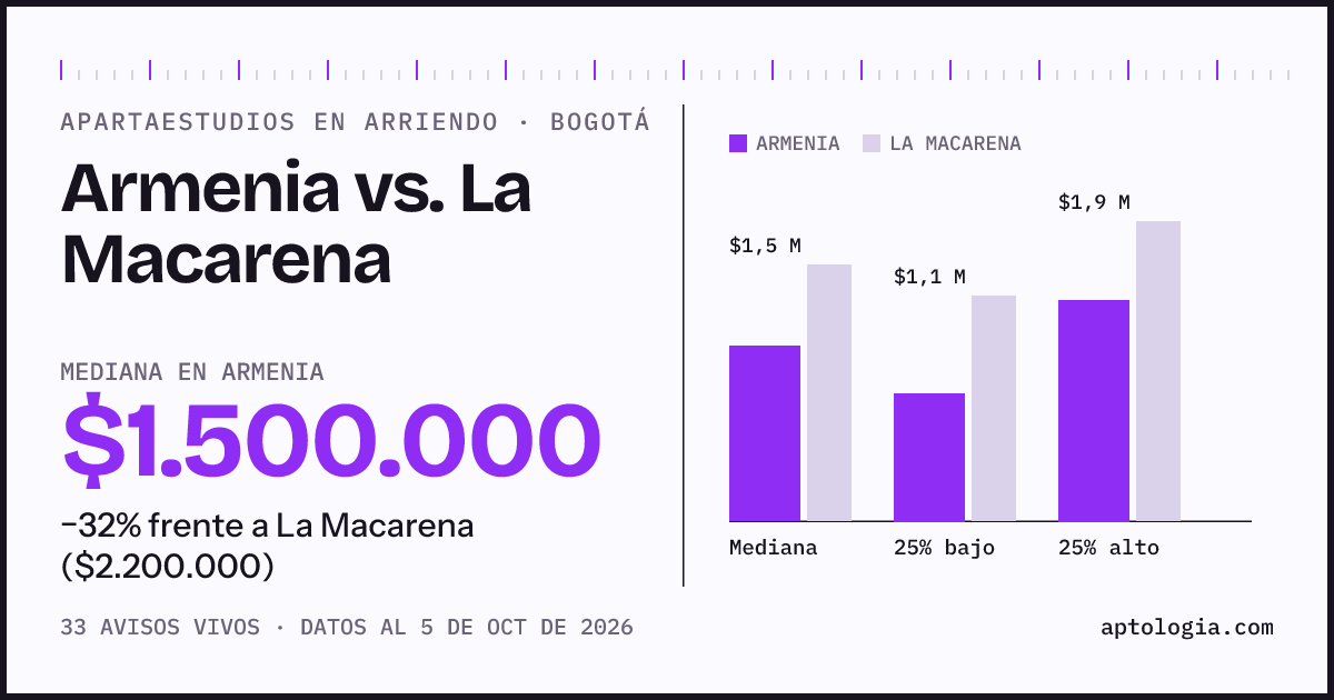 Apartaestudios en arriendo en Armenia contra La Macarena, Bogotá: mediana $1.500.000 contra $2.200.000