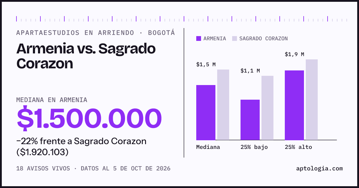 Apartaestudios en arriendo en Armenia contra Sagrado Corazon, Bogotá: mediana $1.500.000 contra $1.920.103