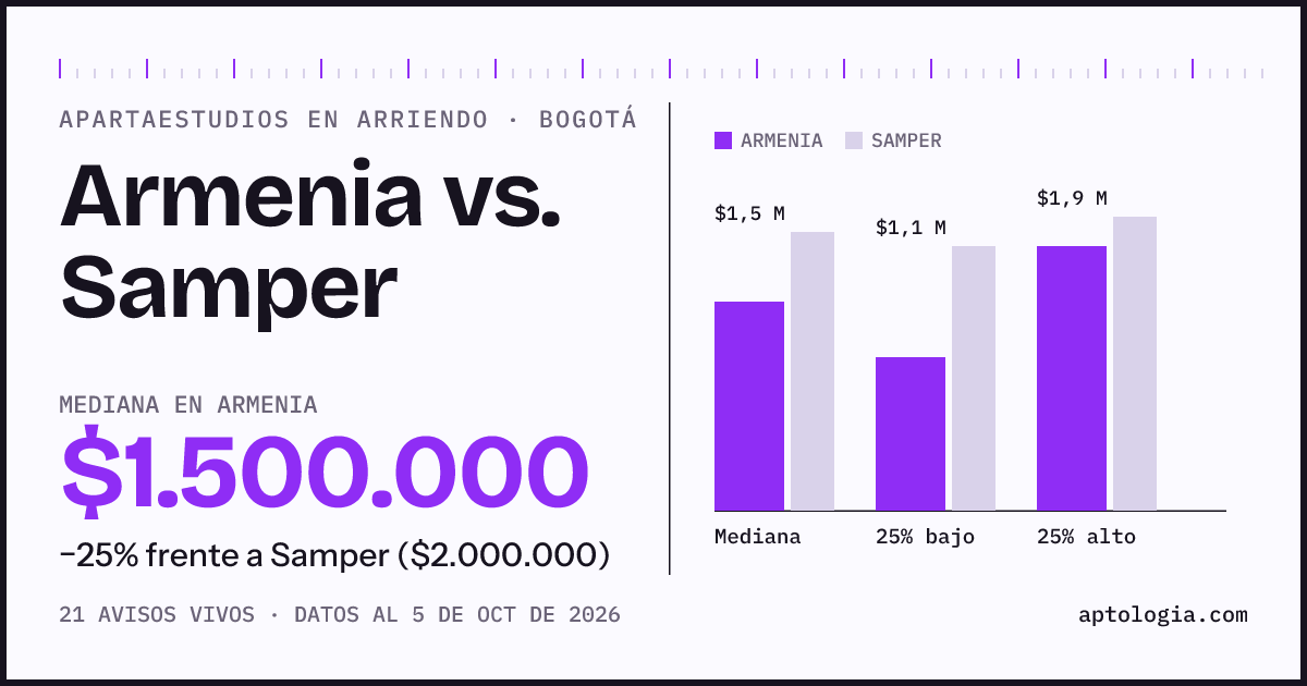 Apartaestudios en arriendo en Armenia contra Samper, Bogotá: mediana $1.500.000 contra $2.000.000