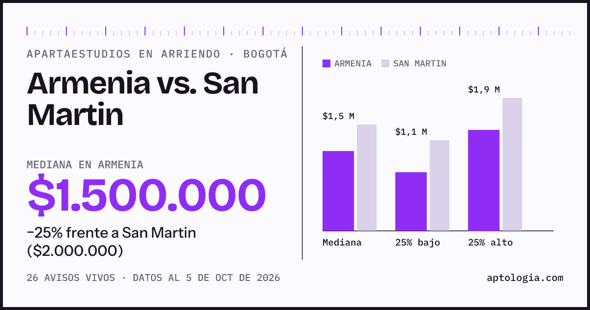 Apartaestudios en arriendo en Armenia contra San Martin, Bogotá: mediana $1.500.000 contra $1.900.000