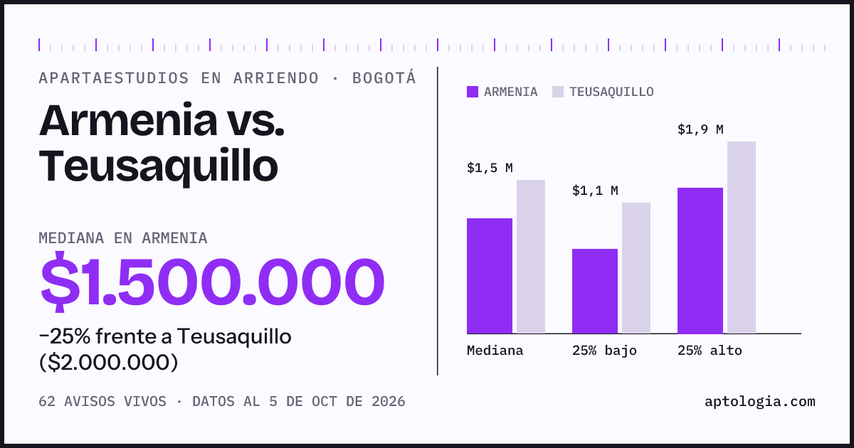 Apartaestudios en arriendo en Armenia contra Teusaquillo, Bogotá: mediana $1.500.000 contra $2.000.000