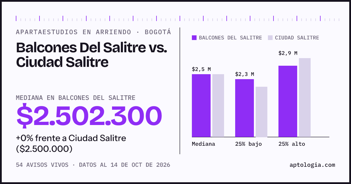 Apartaestudios en arriendo en Balcones Del Salitre contra Ciudad Salitre, Bogotá: mediana $2.502.300 contra $2.500.000