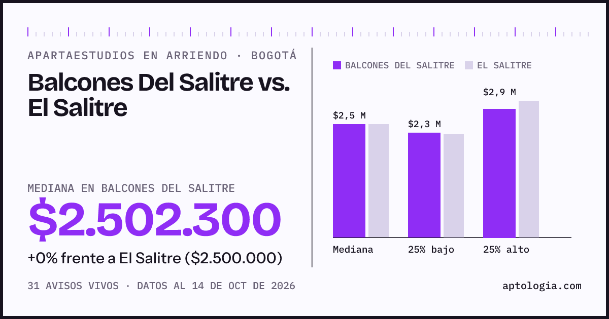 Apartaestudios en arriendo en Balcones Del Salitre contra El Salitre, Bogotá: mediana $2.502.300 contra $2.500.000