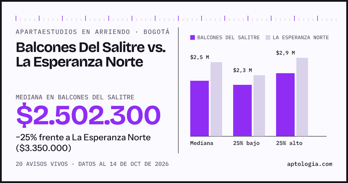 Apartaestudios en arriendo en Balcones Del Salitre contra La Esperanza Norte, Bogotá: mediana $2.502.300 contra $3.350.000