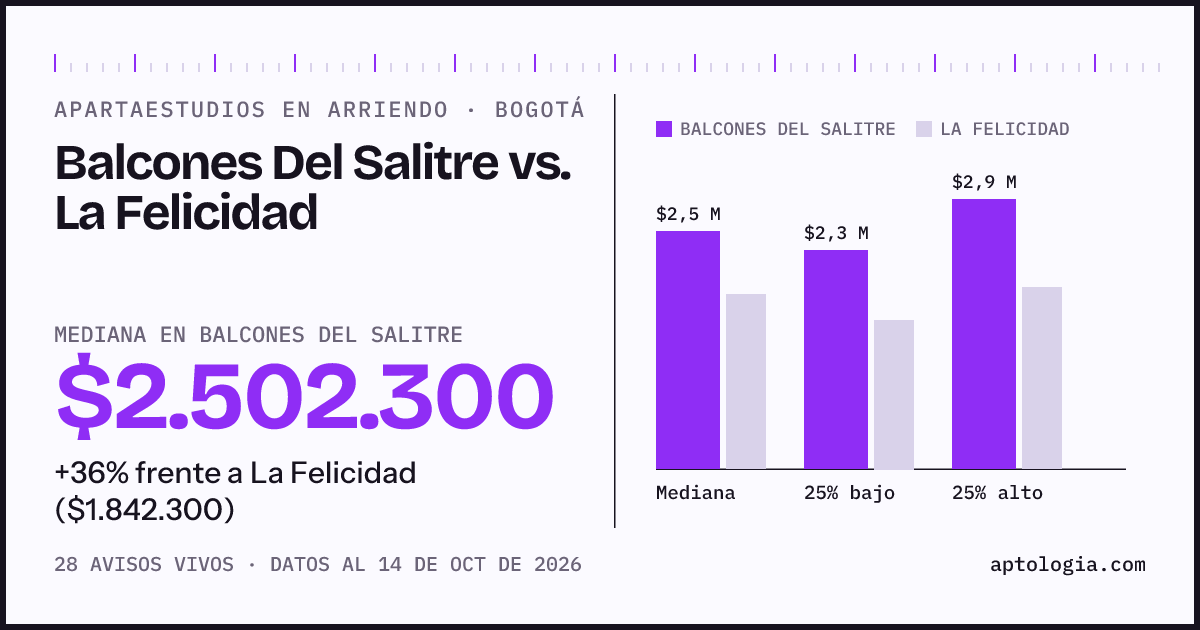 Apartaestudios en arriendo en Balcones Del Salitre contra La Felicidad, Bogotá: mediana $2.502.300 contra $1.842.300
