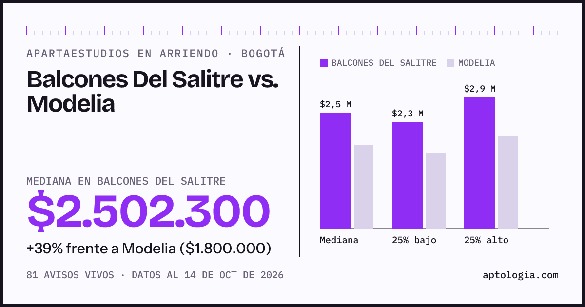 Apartaestudios en arriendo en Balcones Del Salitre contra Modelia, Bogotá: mediana $2.502.300 contra $1.800.000