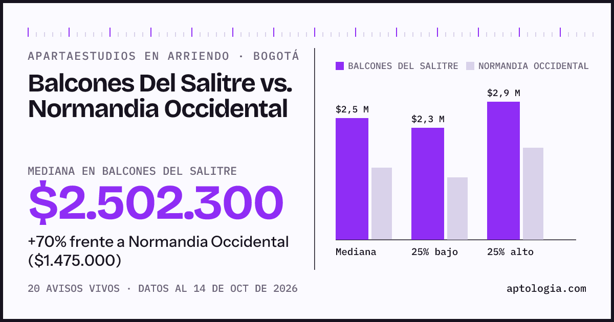 Apartaestudios en arriendo en Balcones Del Salitre contra Normandia Occidental, Bogotá: mediana $2.502.300 contra $1.475.000