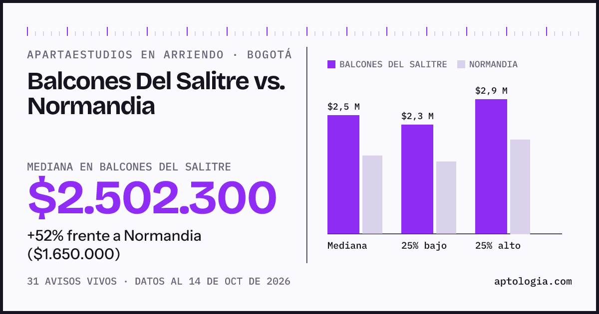 Apartaestudios en arriendo en Balcones Del Salitre contra Normandia, Bogotá: mediana $2.502.300 contra $1.650.000