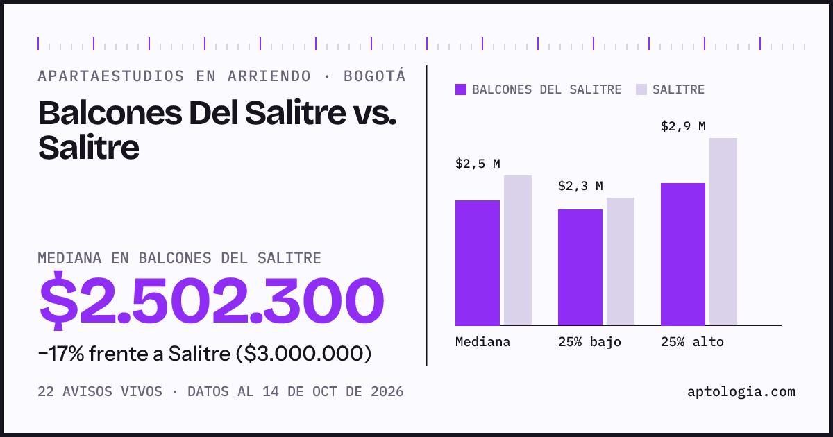Apartaestudios en arriendo en Balcones Del Salitre contra Salitre, Bogotá: mediana $2.502.300 contra $3.000.000