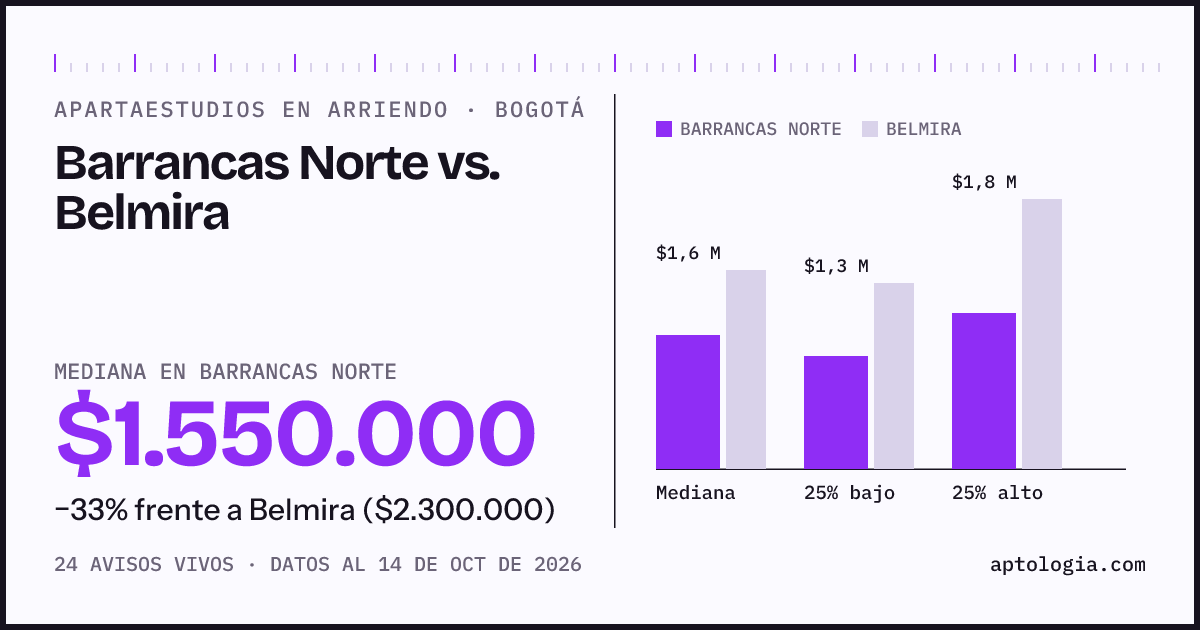 Apartaestudios en arriendo en Barrancas Norte contra Belmira, Bogotá: mediana $1.550.000 contra $2.300.000
