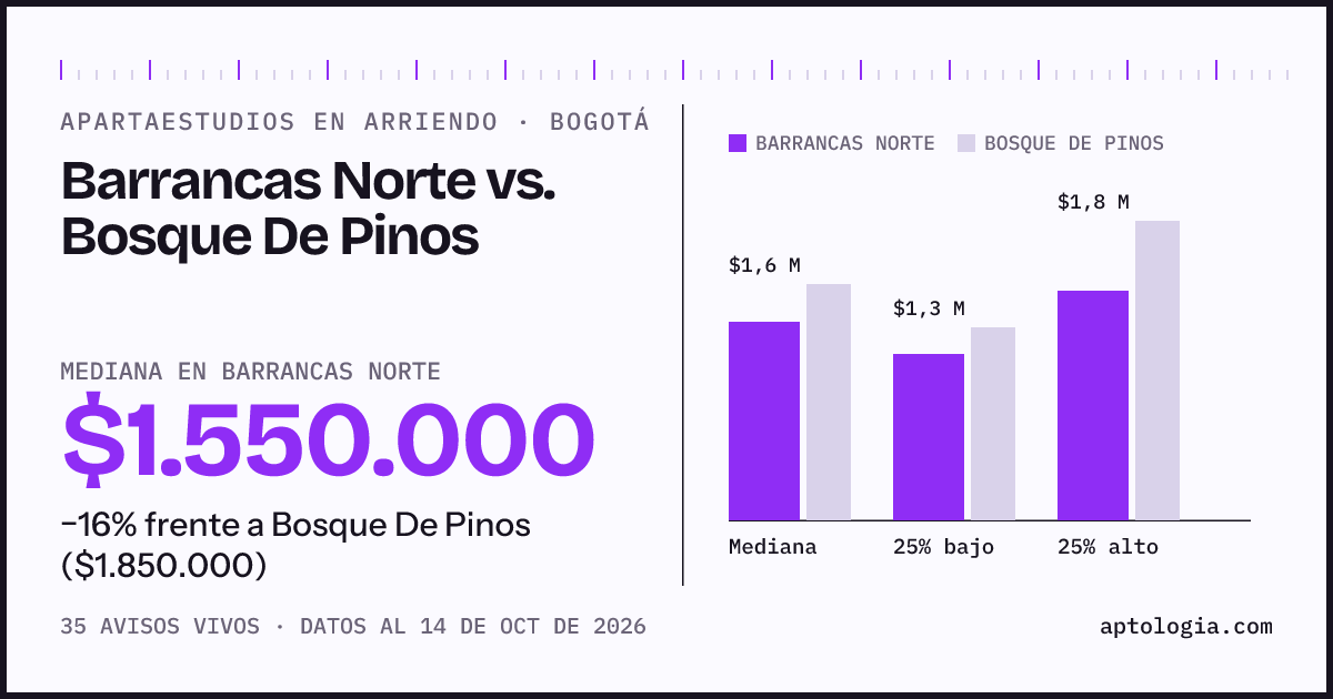 Apartaestudios en arriendo en Barrancas Norte contra Bosque De Pinos, Bogotá: mediana $1.550.000 contra $1.850.000