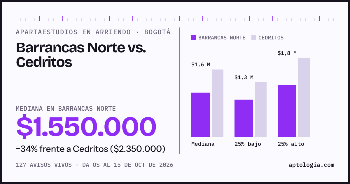 Apartaestudios en arriendo en Barrancas Norte contra Cedritos, Bogotá: mediana $1.550.000 contra $2.350.000