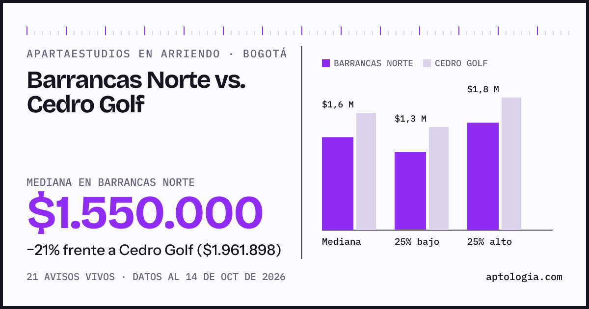 Apartaestudios en arriendo en Barrancas Norte contra Cedro Golf, Bogotá: mediana $1.550.000 contra $1.961.898