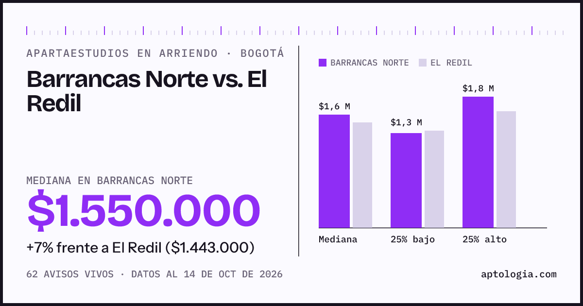 Apartaestudios en arriendo en Barrancas Norte contra El Redil, Bogotá: mediana $1.550.000 contra $1.443.000