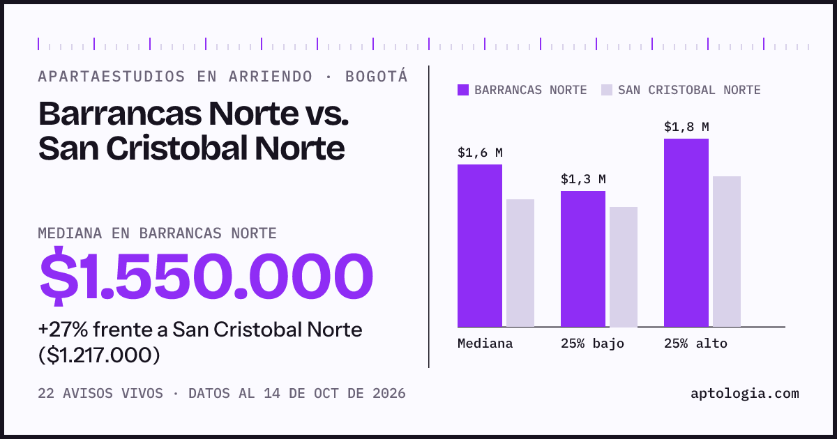 Apartaestudios en arriendo en Barrancas Norte contra San Cristobal Norte, Bogotá: mediana $1.550.000 contra $1.217.000