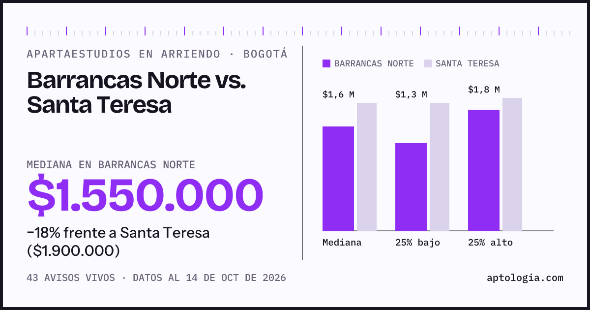 Apartaestudios en arriendo en Barrancas Norte contra Santa Teresa, Bogotá: mediana $1.550.000 contra $1.900.000
