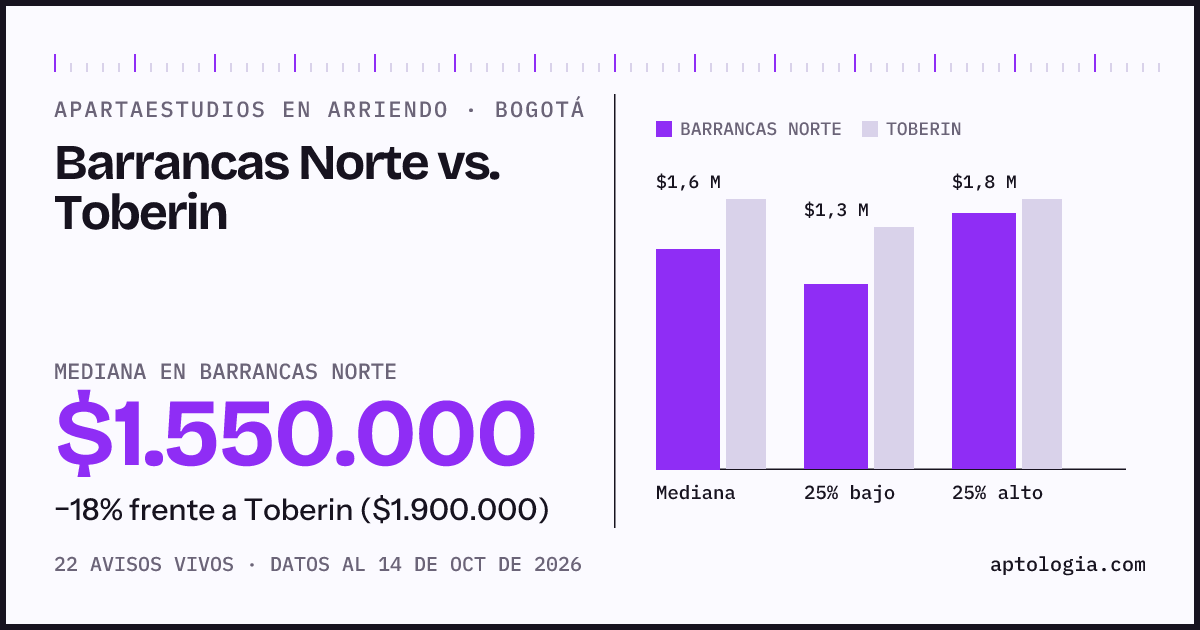 Apartaestudios en arriendo en Barrancas Norte contra Toberin, Bogotá: mediana $1.550.000 contra $1.900.000