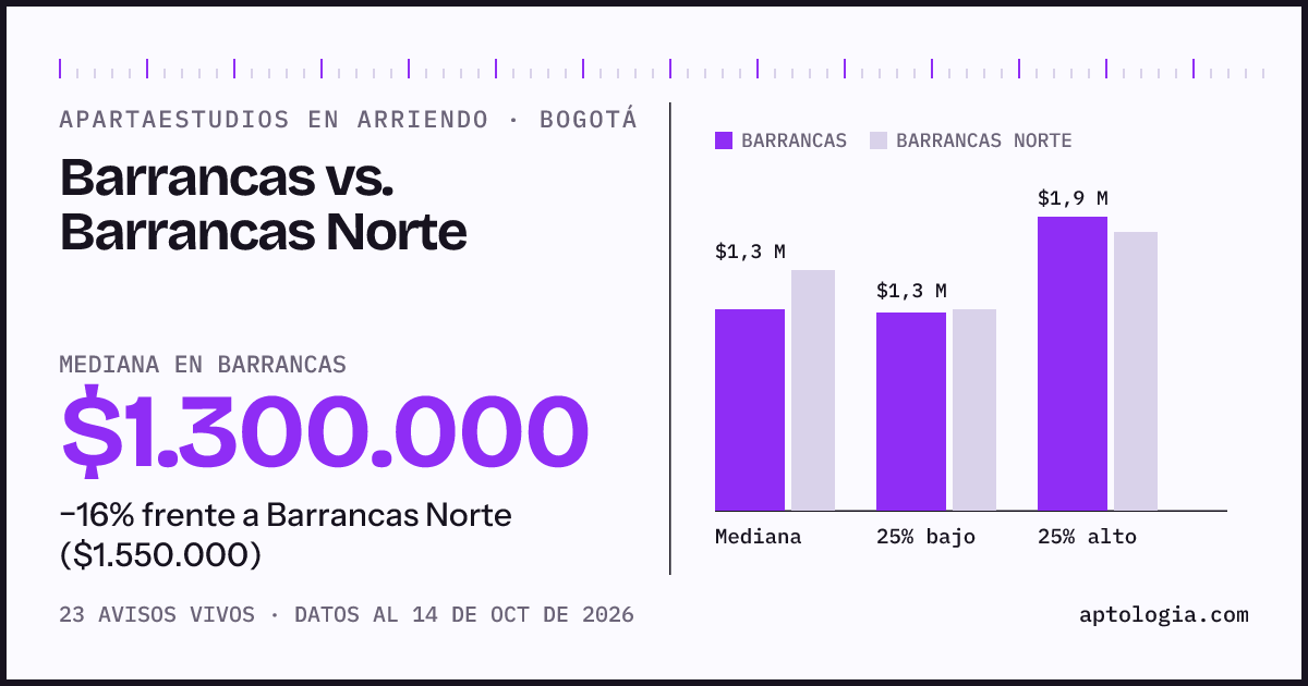 Apartaestudios en arriendo en Barrancas contra Barrancas Norte, Bogotá: mediana $1.300.000 contra $1.550.000