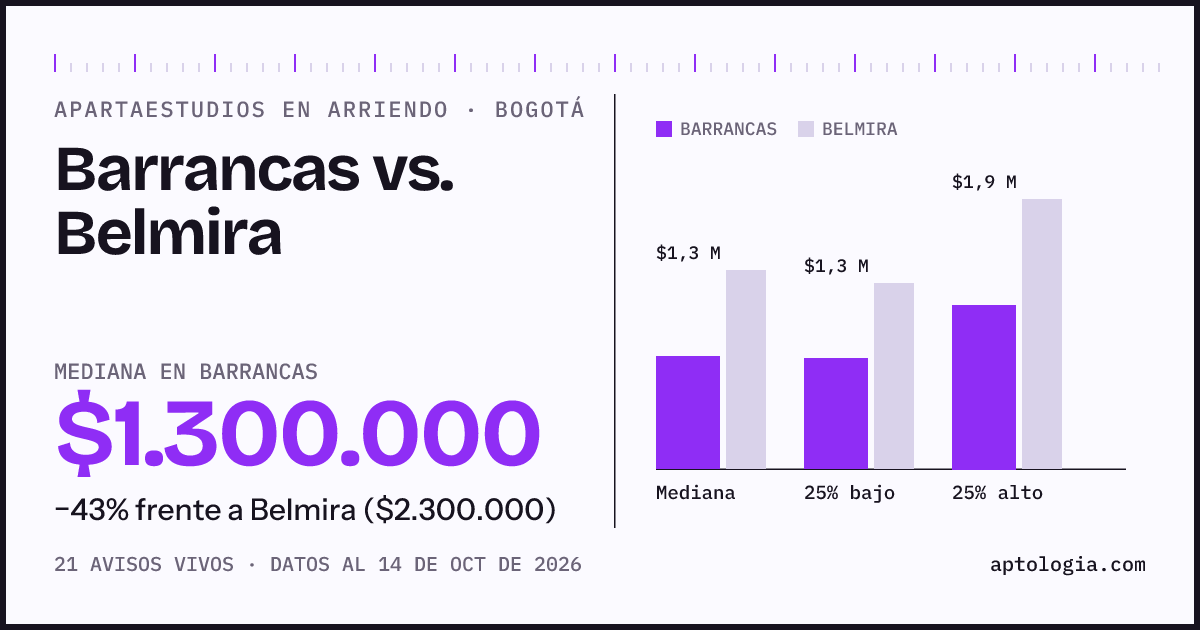 Apartaestudios en arriendo en Barrancas contra Belmira, Bogotá: mediana $1.300.000 contra $2.300.000