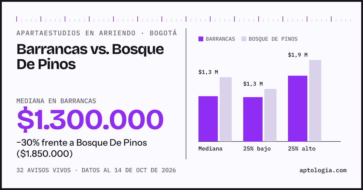 Apartaestudios en arriendo en Barrancas contra Bosque De Pinos, Bogotá: mediana $1.300.000 contra $1.850.000