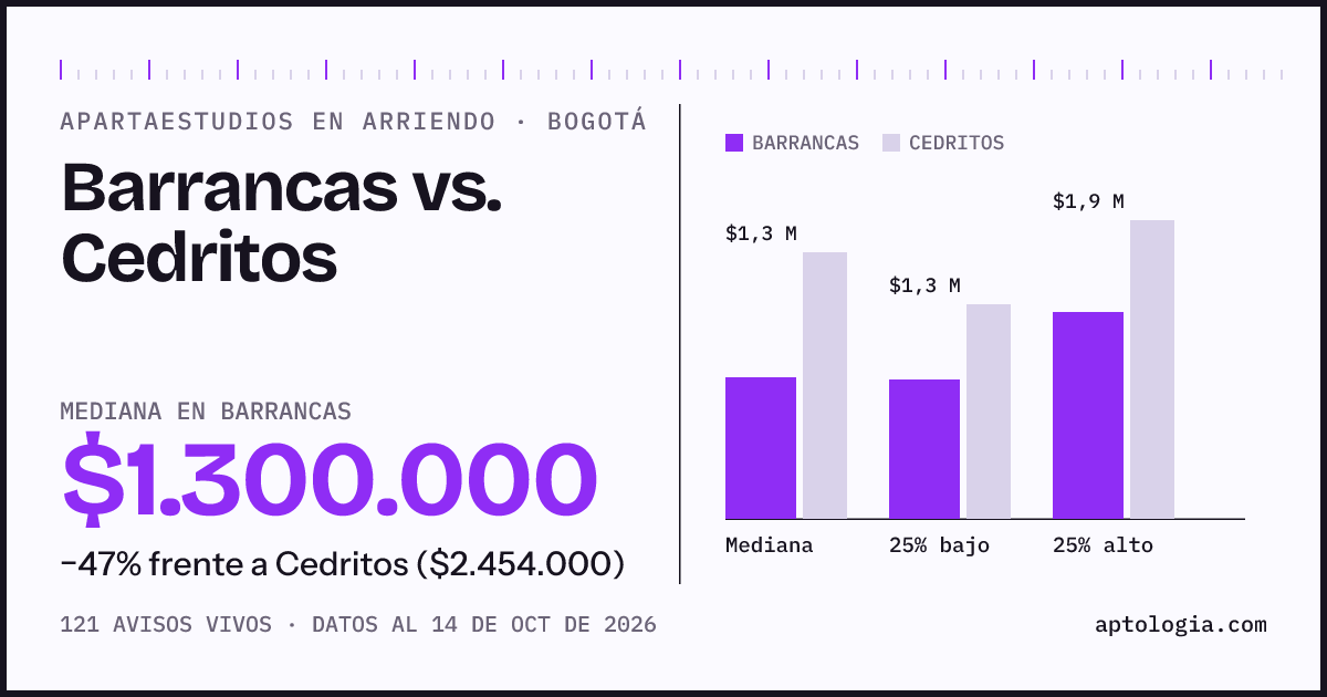 Apartaestudios en arriendo en Barrancas contra Cedritos, Bogotá: mediana $1.300.000 contra $2.454.000