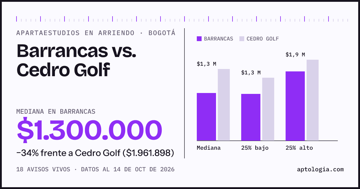 Apartaestudios en arriendo en Barrancas contra Cedro Golf, Bogotá: mediana $1.300.000 contra $1.961.898