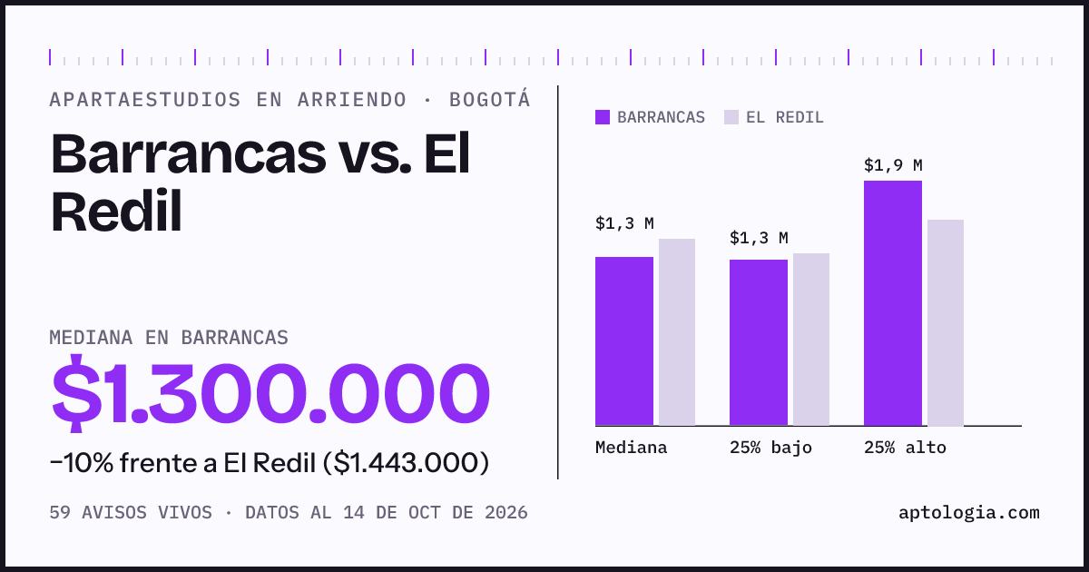 Apartaestudios en arriendo en Barrancas contra El Redil, Bogotá: mediana $1.300.000 contra $1.443.000