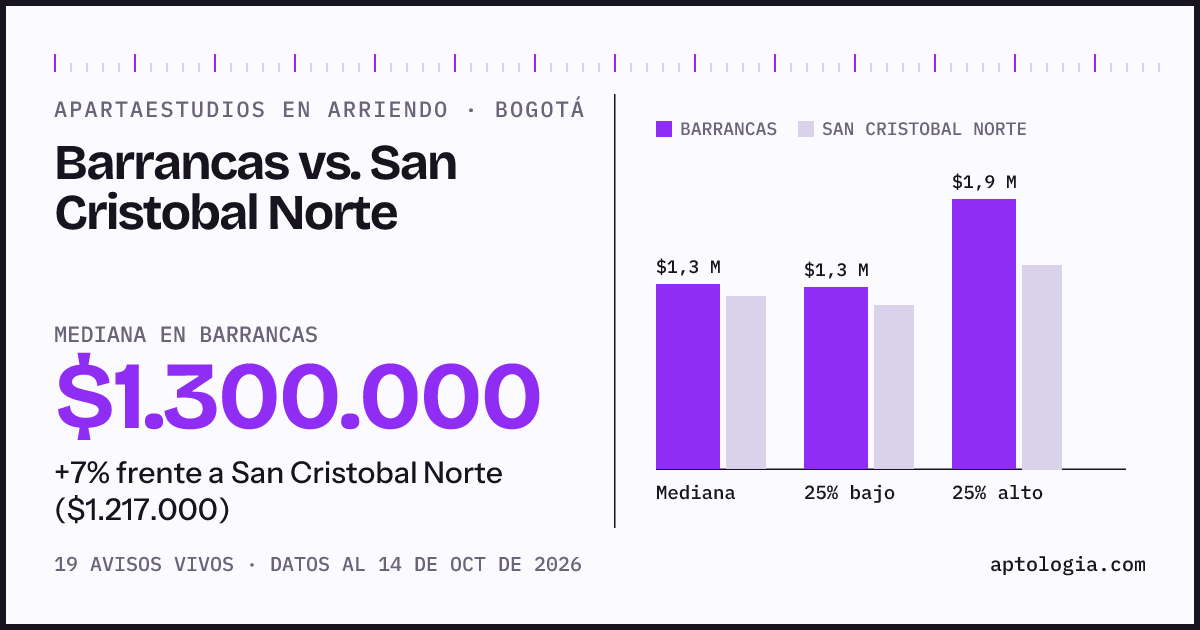 Apartaestudios en arriendo en Barrancas contra San Cristobal Norte, Bogotá: mediana $1.300.000 contra $1.217.000