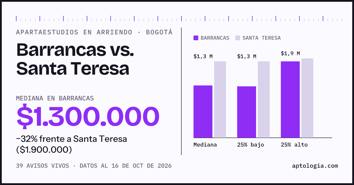 Apartaestudios en arriendo en Barrancas contra Santa Teresa, Bogotá: mediana $1.300.000 contra $1.900.000