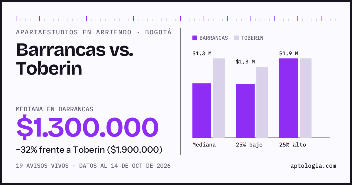 Apartaestudios en arriendo en Barrancas contra Toberin, Bogotá: mediana $1.300.000 contra $1.900.000