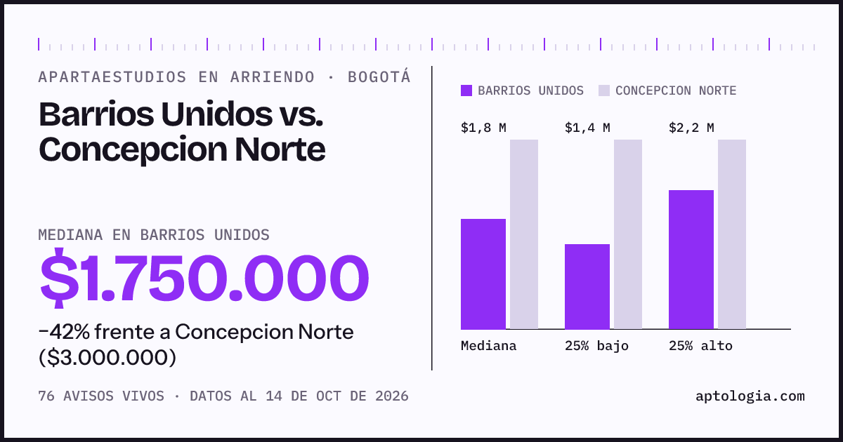 Apartaestudios en arriendo en Barrios Unidos contra Concepcion Norte, Bogotá: mediana $1.750.000 contra $3.000.000