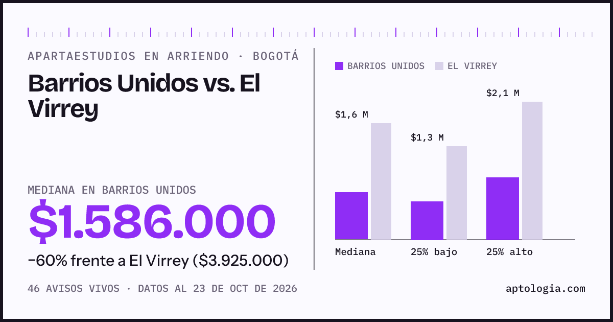 Apartaestudios en arriendo en Barrios Unidos contra El Virrey, Bogotá: mediana $1.586.000 contra $3.925.000