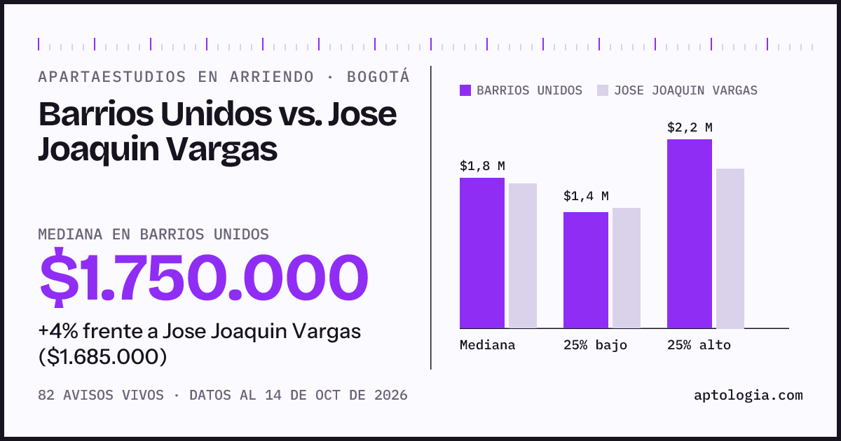 Apartaestudios en arriendo en Barrios Unidos contra Jose Joaquin Vargas, Bogotá: mediana $1.750.000 contra $1.685.000