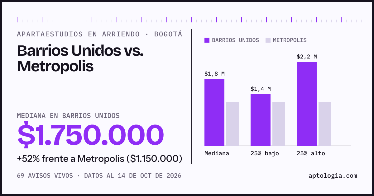 Apartaestudios en arriendo en Barrios Unidos contra Metropolis, Bogotá: mediana $1.750.000 contra $1.150.000