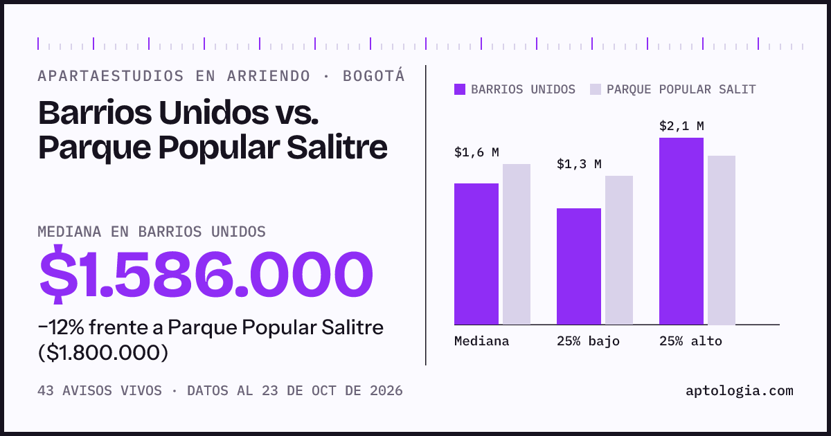 Apartaestudios en arriendo en Barrios Unidos contra Parque Popular Salitre, Bogotá: mediana $1.586.000 contra $1.800.000