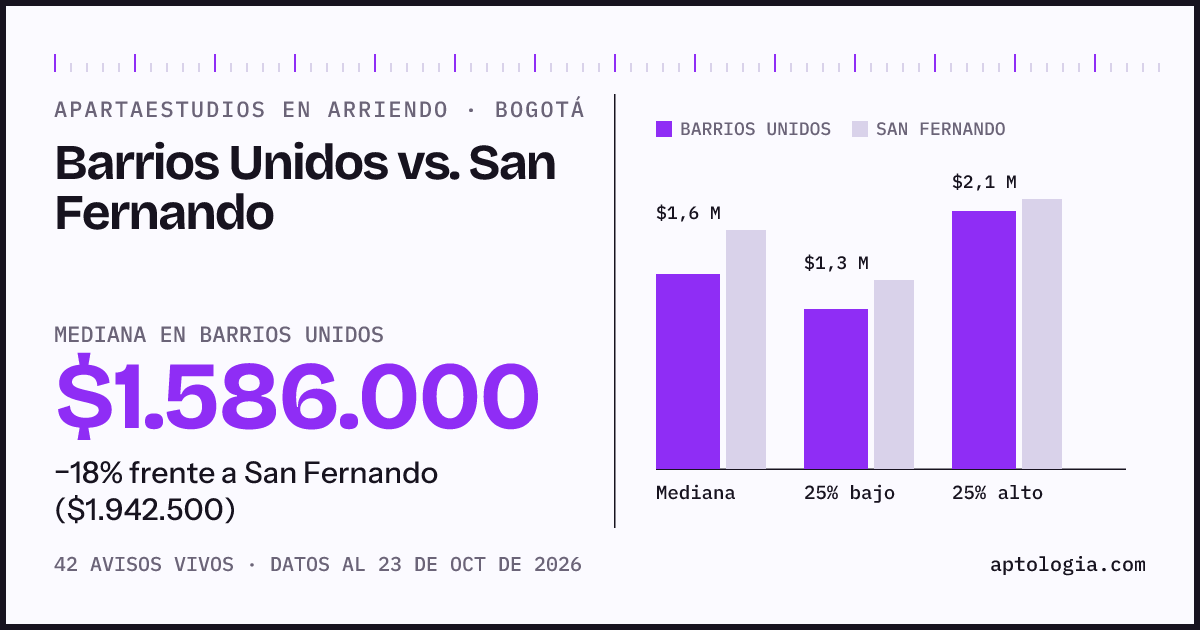 Apartaestudios en arriendo en Barrios Unidos contra San Fernando, Bogotá: mediana $1.586.000 contra $1.942.500