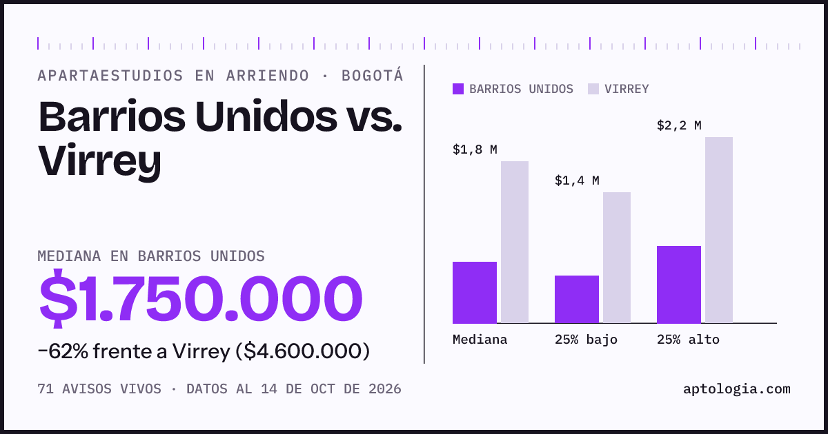 Apartaestudios en arriendo en Barrios Unidos contra Virrey, Bogotá: mediana $1.750.000 contra $4.600.000