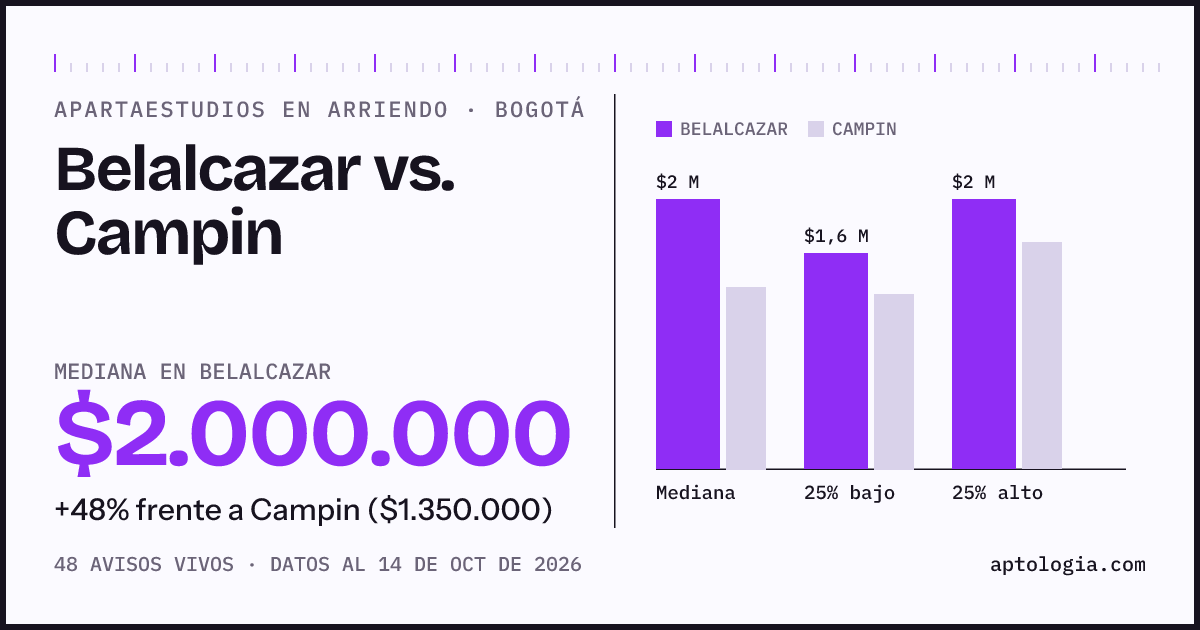 Apartaestudios en arriendo en Belalcazar contra Campin, Bogotá: mediana $2.000.000 contra $1.350.000