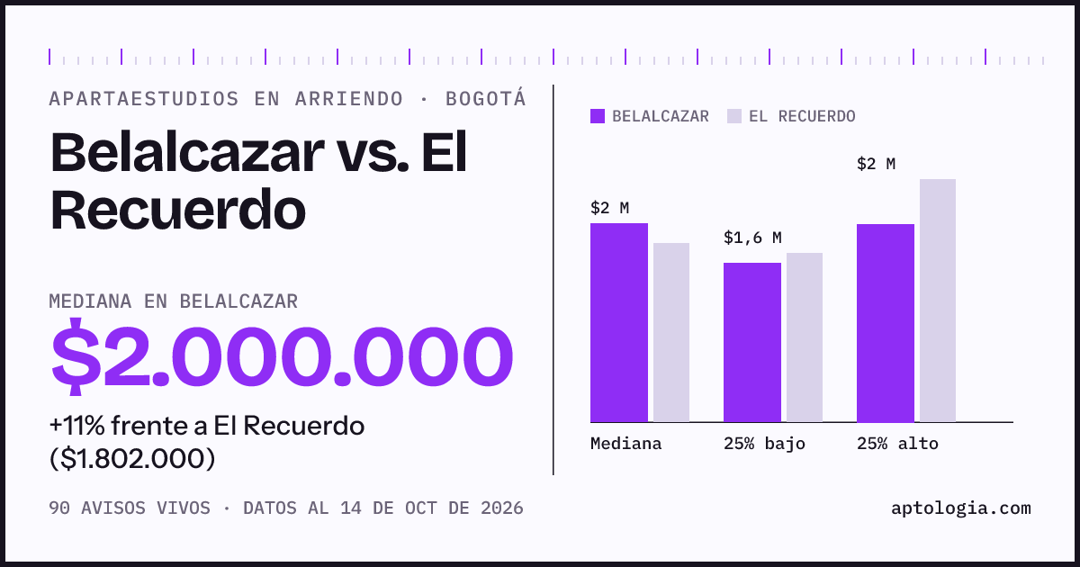 Apartaestudios en arriendo en Belalcazar contra El Recuerdo, Bogotá: mediana $2.000.000 contra $1.802.000