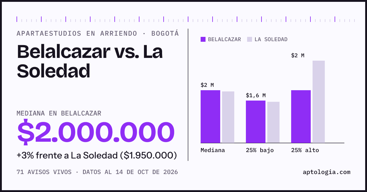 Apartaestudios en arriendo en Belalcazar contra La Soledad, Bogotá: mediana $2.000.000 contra $1.950.000