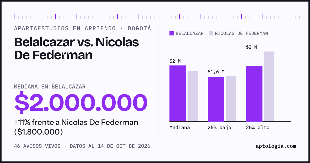 Apartaestudios en arriendo en Belalcazar contra Nicolas De Federman, Bogotá: mediana $2.000.000 contra $1.800.000