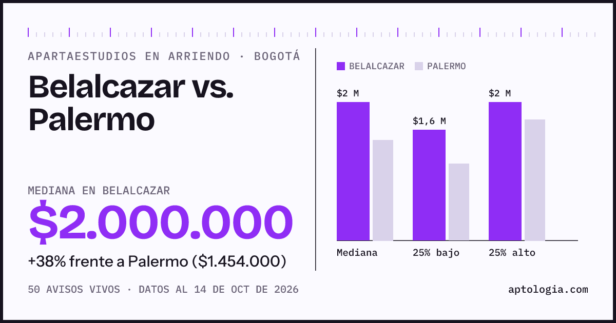 Apartaestudios en arriendo en Belalcazar contra Palermo, Bogotá: mediana $2.000.000 contra $1.454.000