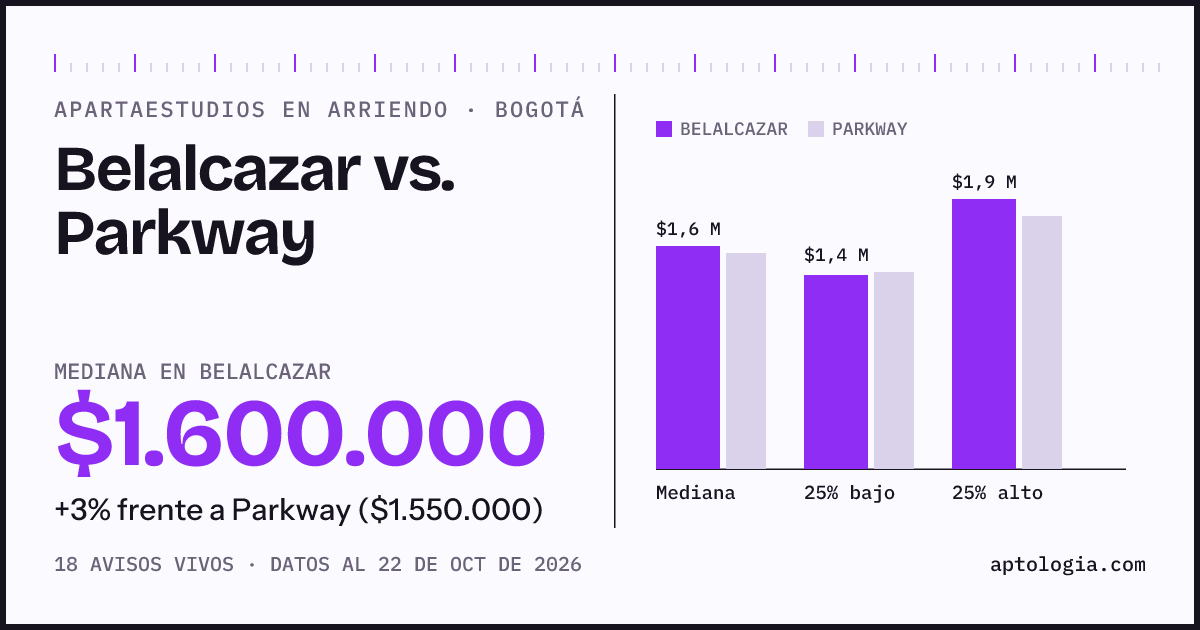 Apartaestudios en arriendo en Belalcazar contra Parkway, Bogotá: mediana $2.000.000 contra $1.600.000