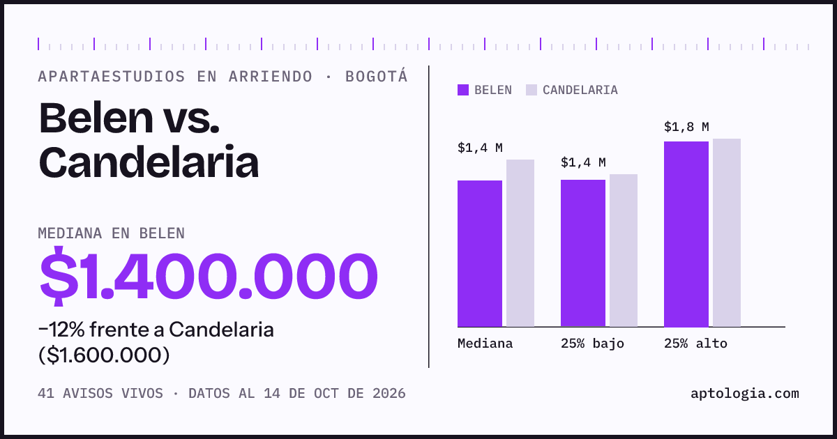 Apartaestudios en arriendo en Belen contra Candelaria, Bogotá: mediana $1.400.000 contra $1.600.000