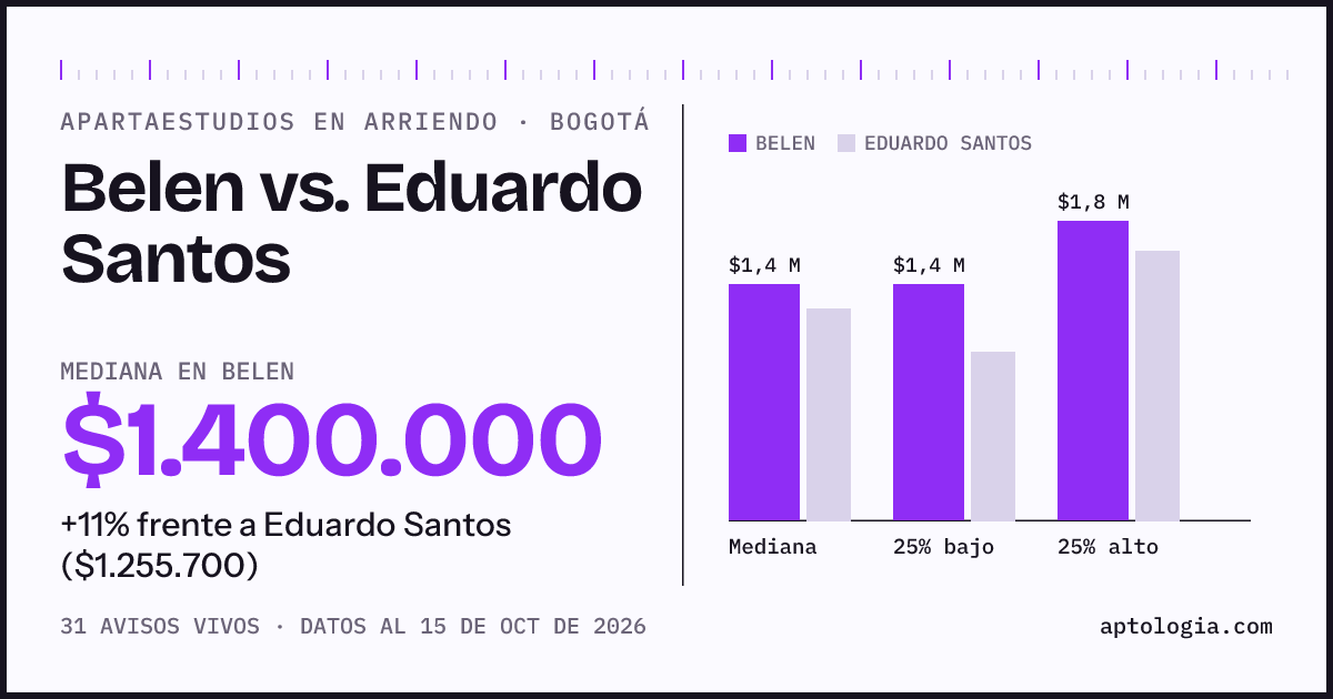 Apartaestudios en arriendo en Belen contra Eduardo Santos, Bogotá: mediana $1.400.000 contra $1.255.700