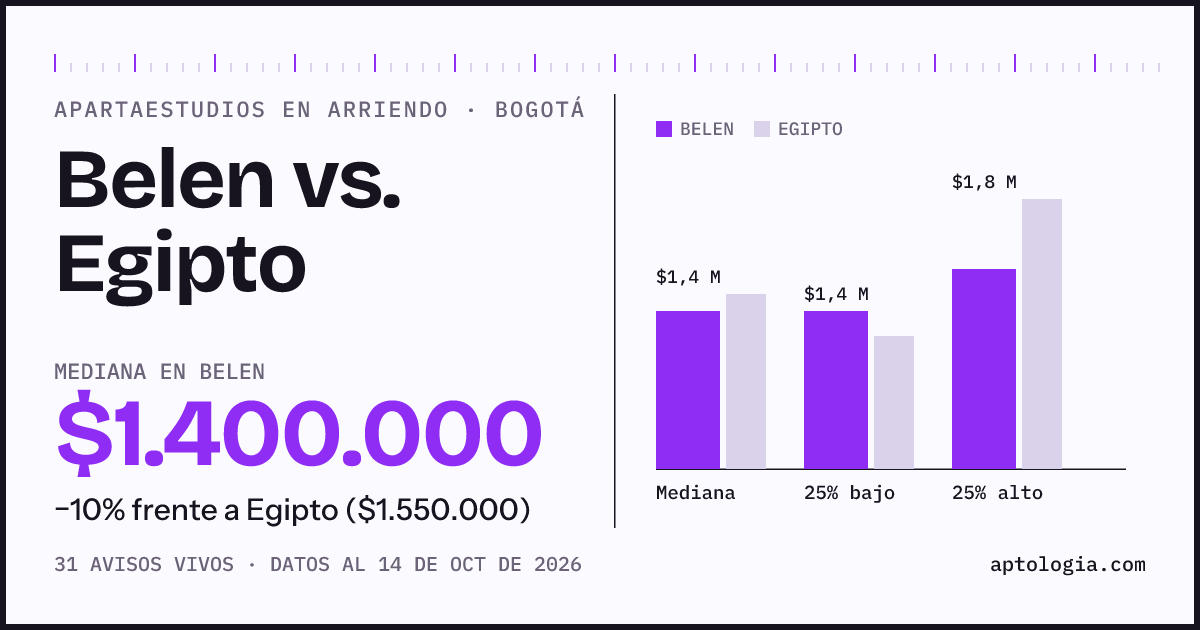Apartaestudios en arriendo en Belen contra Egipto, Bogotá: mediana $1.400.000 contra $1.550.000